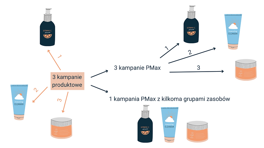Strategie zmiany kampanii produktowej na Performance Max.