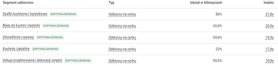 Segmenty odbiorców kampanii Performance Max w panelu Google Ads