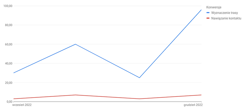 Wyniki kampanii lokalnych w Google Ads