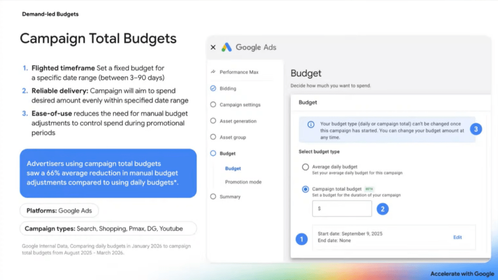 Budżet na cały okres kampanii. Ustalasz kwotę i zakres dat (od 3 do 90 dni), a system stara się wydać ją równomiernie. Według danych Google reklamodawcy korzystający z tej opcji ograniczyli ręczne korekty budżetu średnio o 66%. Dostępne w kampaniach Search, Shopping, PMax, Demand Gen i YouTube.