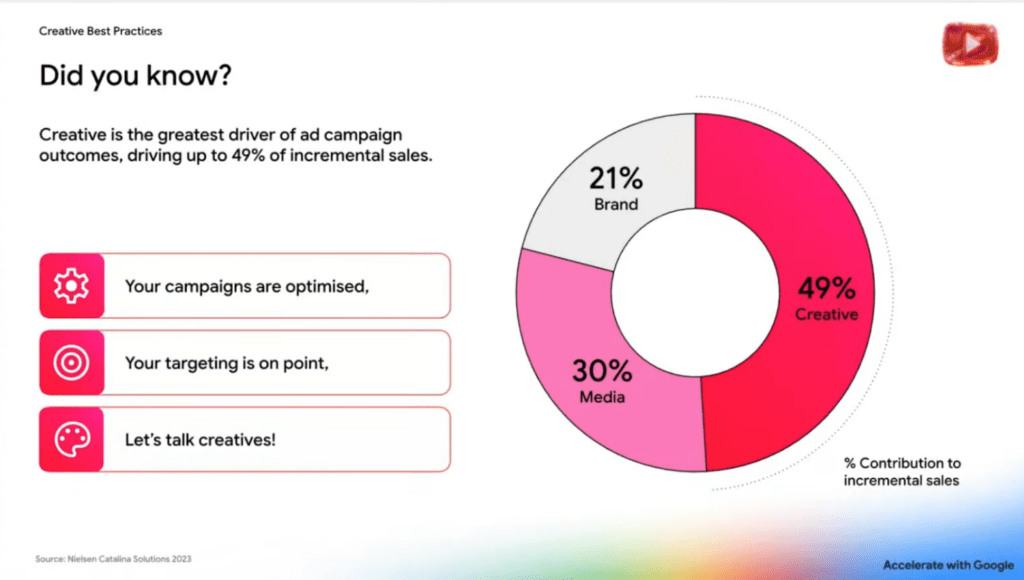 Skąd bierze się sprzedaż przyrostowa. Kreacja odpowiada za 49% wyniku, media za 30%, marka za 21%.