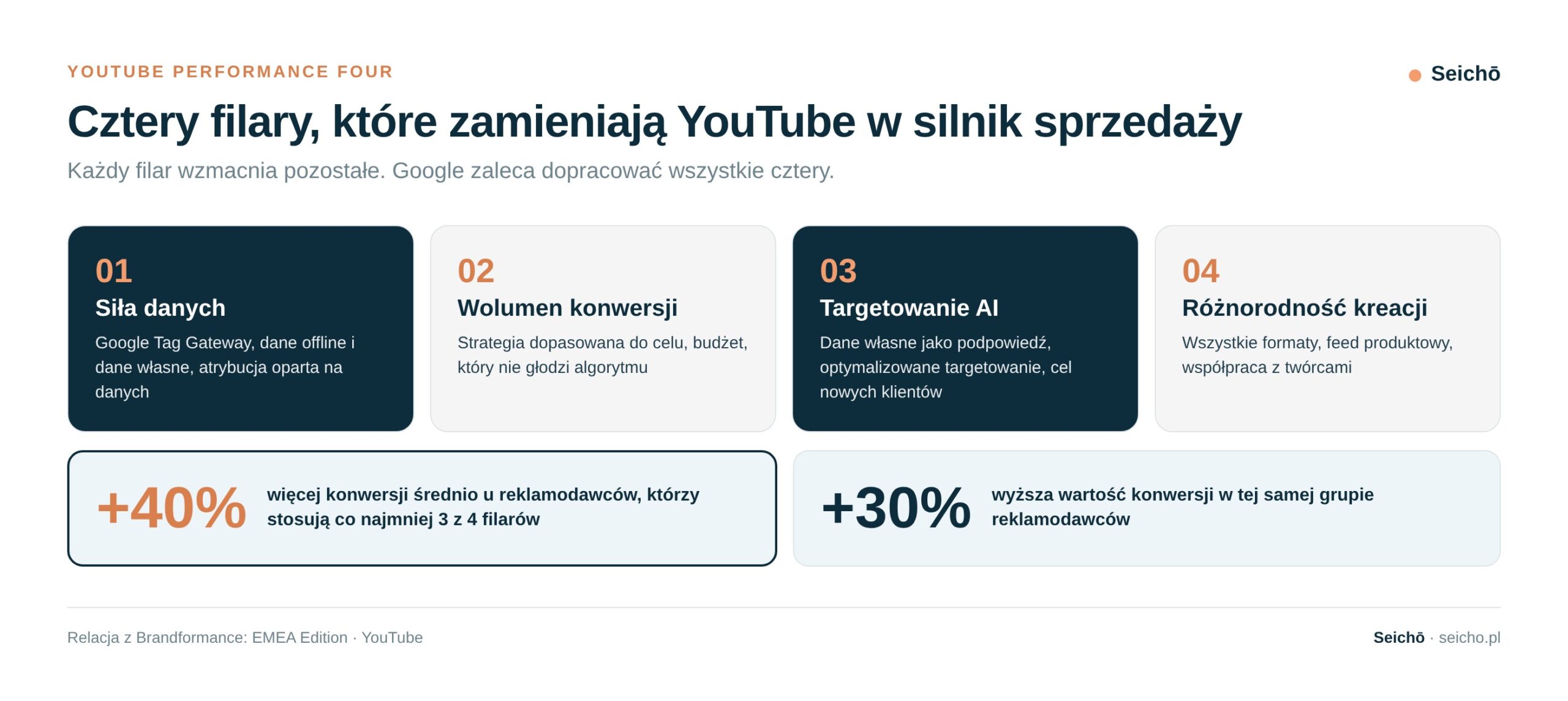 Cztery filary YouTube jako silnika sprzedaży