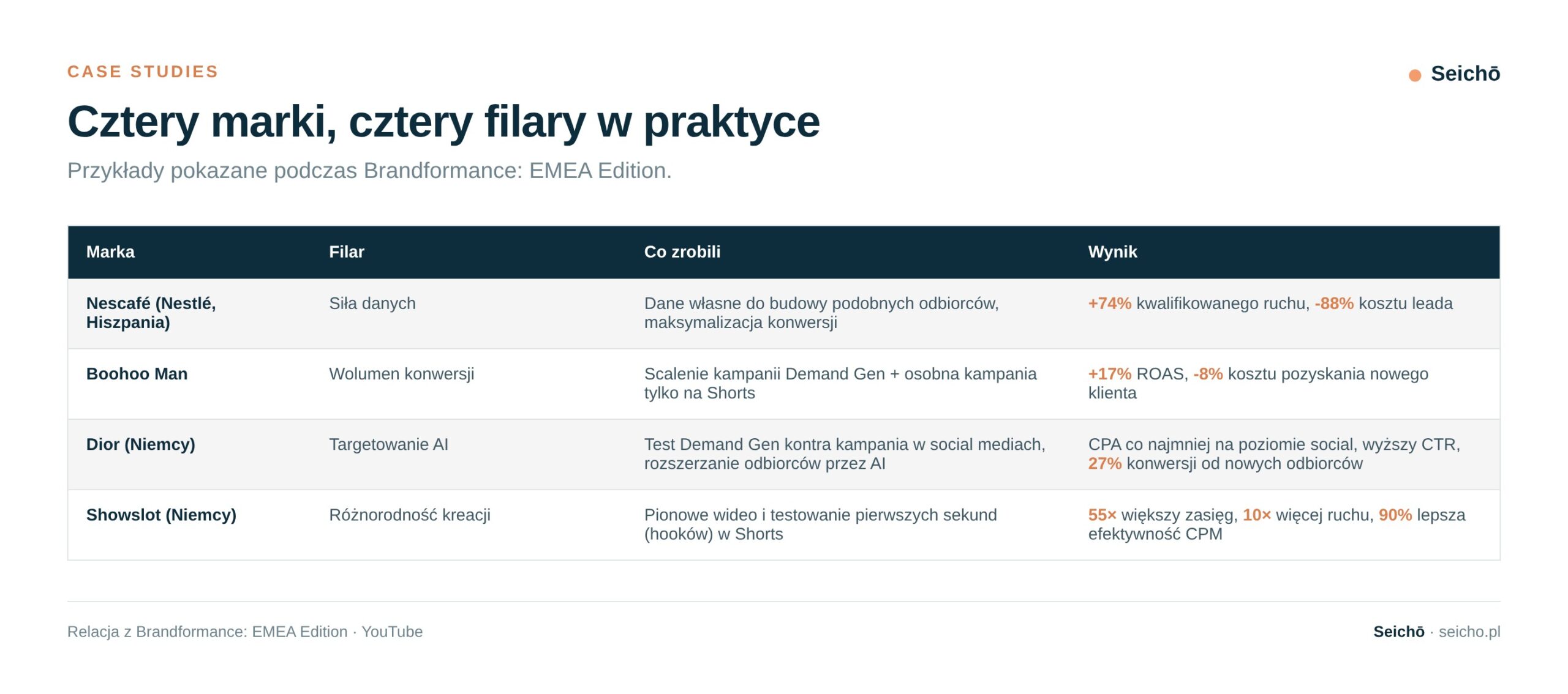 Cztery case studies